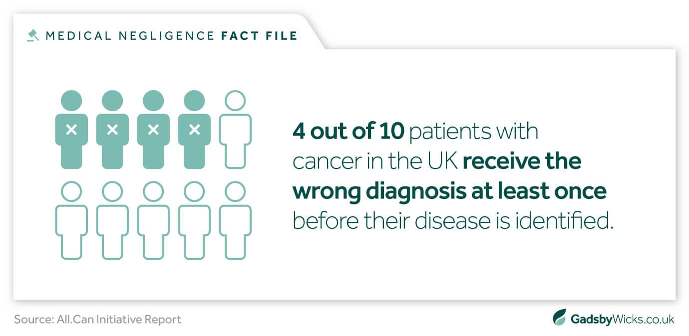 Image showing 4 in 10 UK cancer patients are misdiagnosed at least once - Infographic and stats