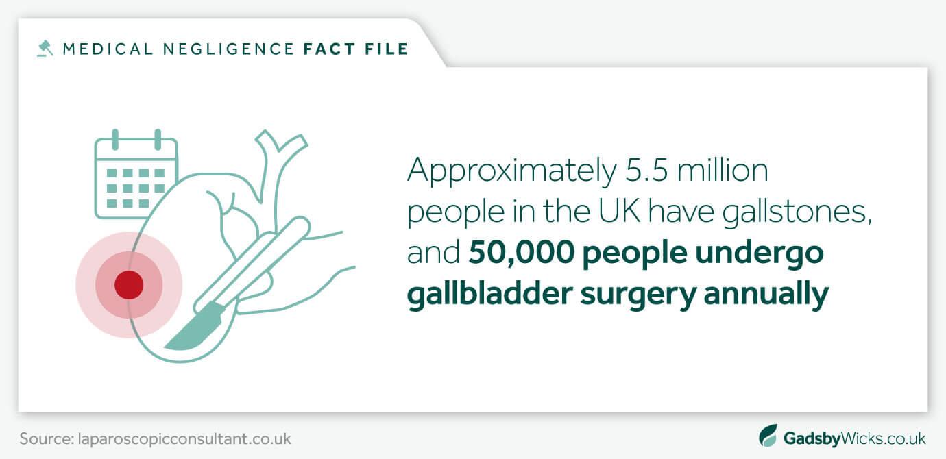 Infographic stats image showing 50,000 people undergo gallbladder surgery every year