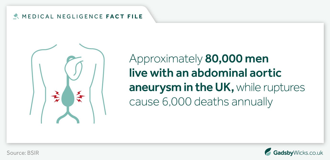 Aortic aneurysm infographic of BSIR stats showing ruptures cause 6,000 deaths annually