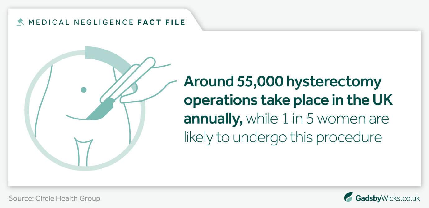 55,000 hysterectomy operations take place in UK each year - Medical negligence fact file - Infographic image