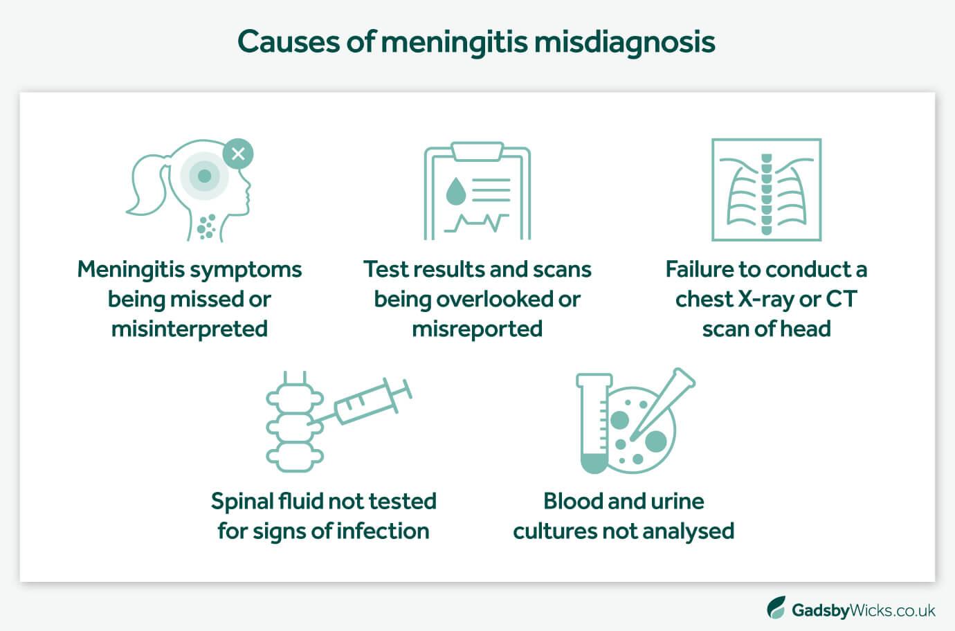 Causes of meningitis image in relation to meningitis misdiagnosis claims