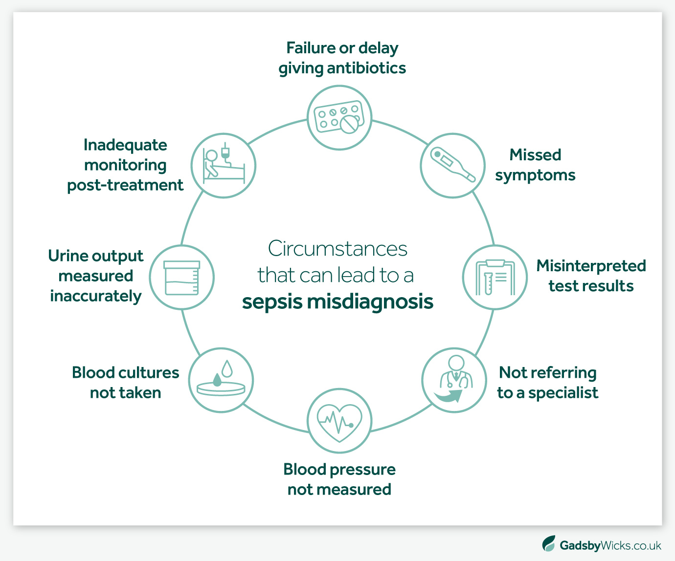 Causes and reasons for a Sepsis misdiagnosis to occur - Infographic image