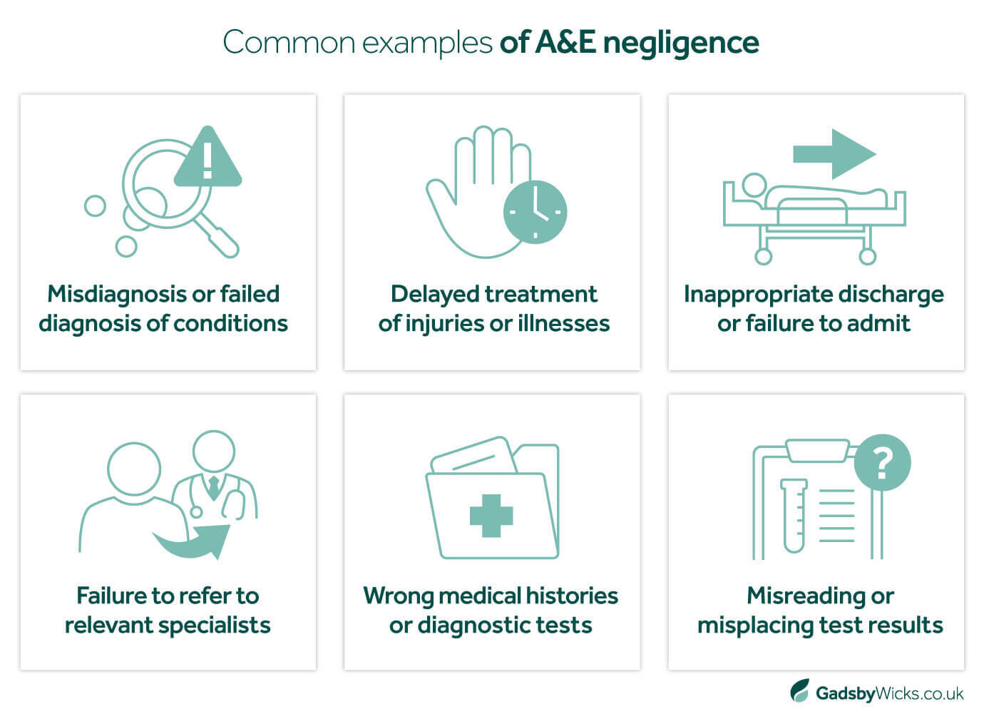 Asset of common incidents leading to accident and emergency negligence claims, including misdiagnosis of conditions, delayed treatment of injuries or inappropriate discharge