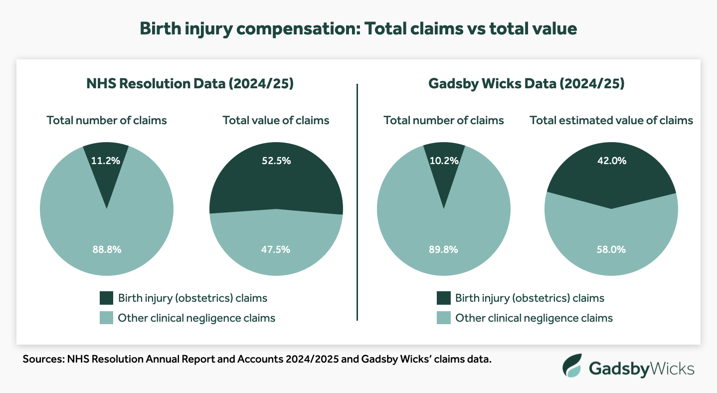 Birth injury claims compensation - Total birth injury claims vs claims value - Sources: NHS Resolution and Gadsby Wicks