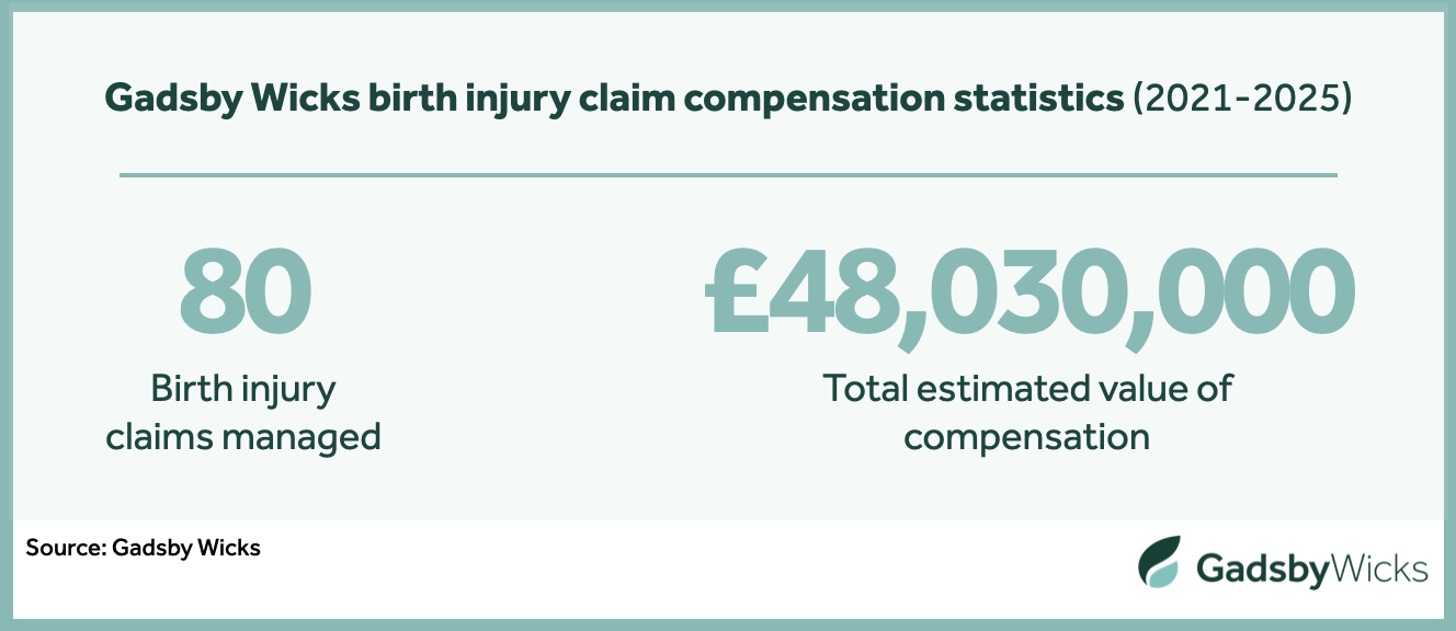 Gadsby Wicks birth injury claims compensation statistics from 2021 to 2025 - Source: Gadsby Wicks