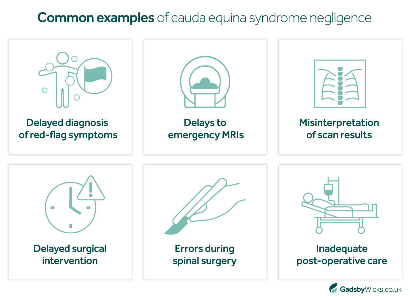 Asset outlining 6 common examples of medical negligence leading to a cauda equina syndrome claim, including delayed diagnosis of symptoms, delays to emergency MRI scans and errors during spinal surgery