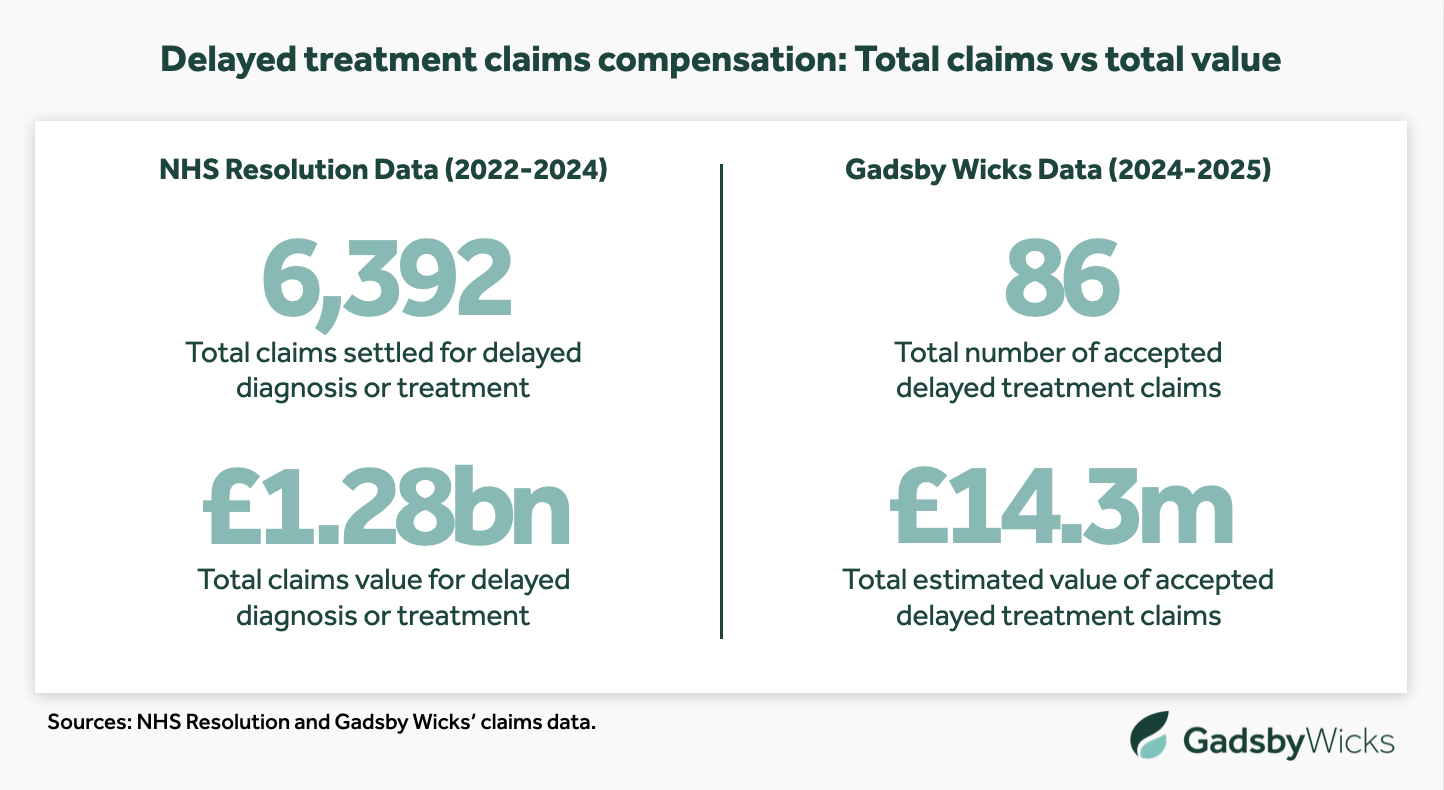 Delayed treatment claims compensation - Total delayed treatment claims vs total value - Sources: NHS Resolution and Gadsby Wicks