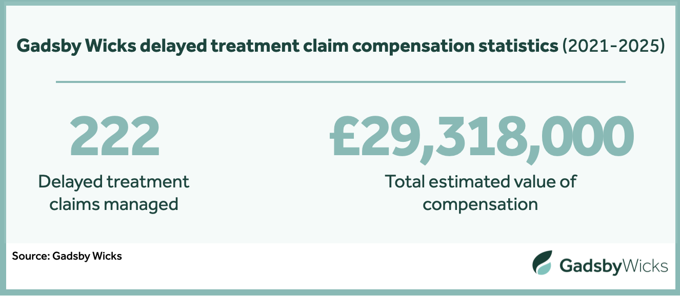 Gadsby Wicks delayed treatment claim compensation statistics from 2021 to 2025 - Source: Gadsby Wicks