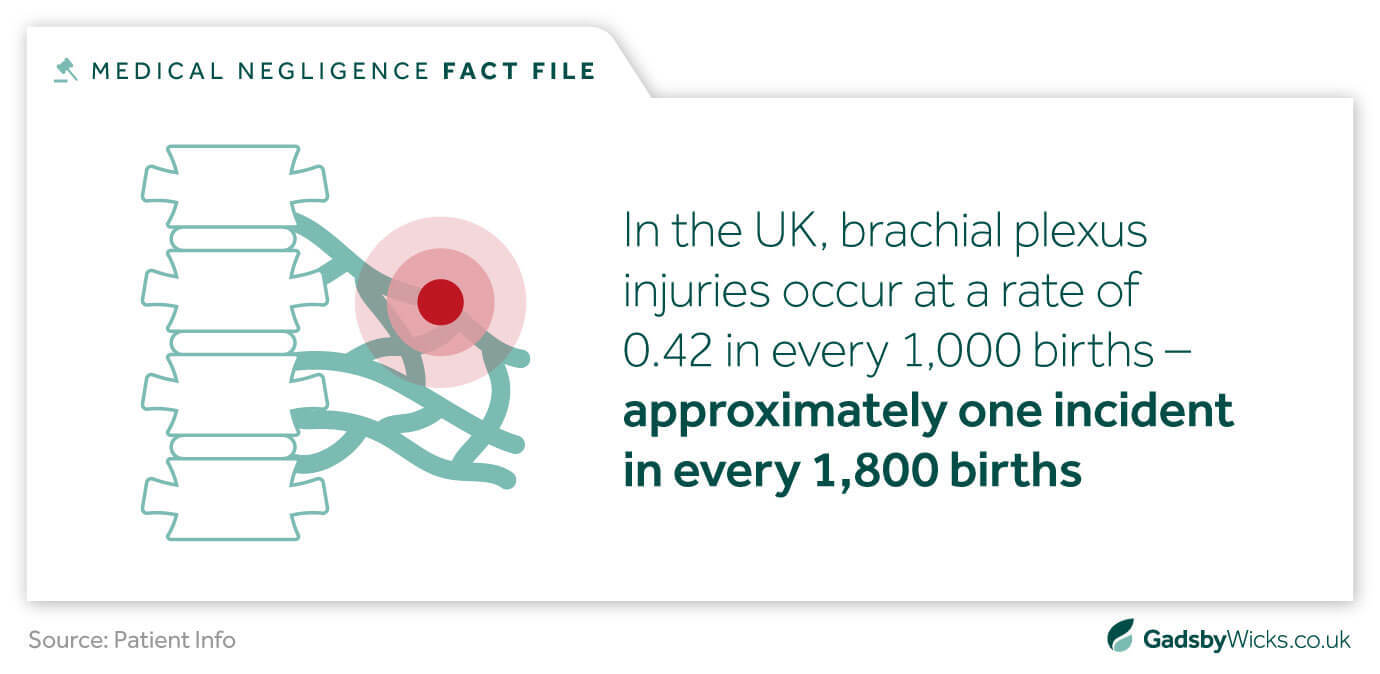 Medical negligence fact file highlighting the number of brachial plexus injuries in the UK every year, including those resulting in klumpke's palsy claims – sourced from Patient Info