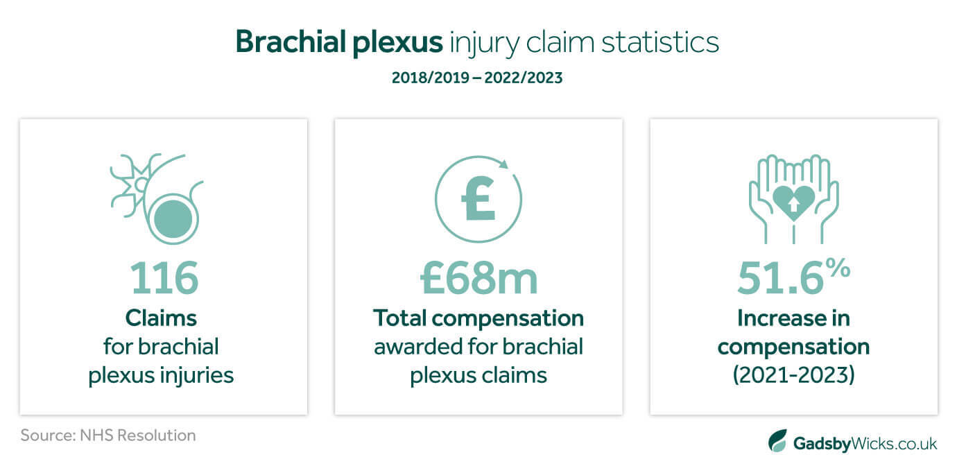 Statistics of brachial plexus and klumpke's palsy claims compensation from 2018/19 to 2022/23, sourced by NHS Resolution