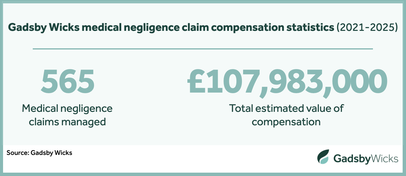 Gadsby Wicks medical negligence claim compensation statistics from 2021 to 2025 - Source: Gadsby Wicks