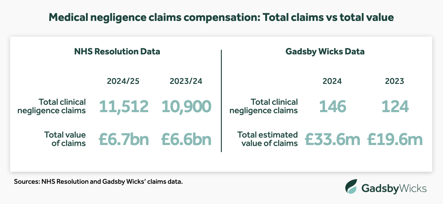 Medical negligence claims compensation - Total medical negligence claims vs total value - Sources: NHS Resolution and Gadsby Wicks
