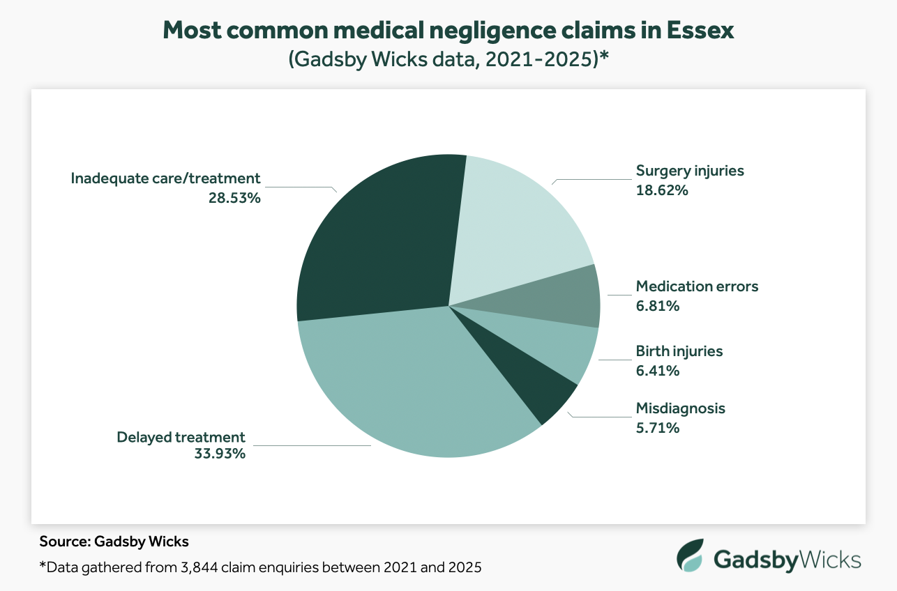 Most common types of medical negligence claims in Essex based on Gadsby Wicks data from 2021 to 2025 - Source: Gadsby Wicks
