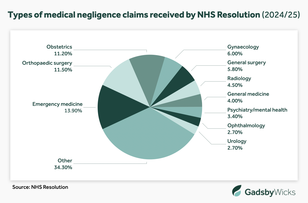 Most common types of medical negligence claims received by NHS Resolution in 2024/25 - Source: NHS Resolution