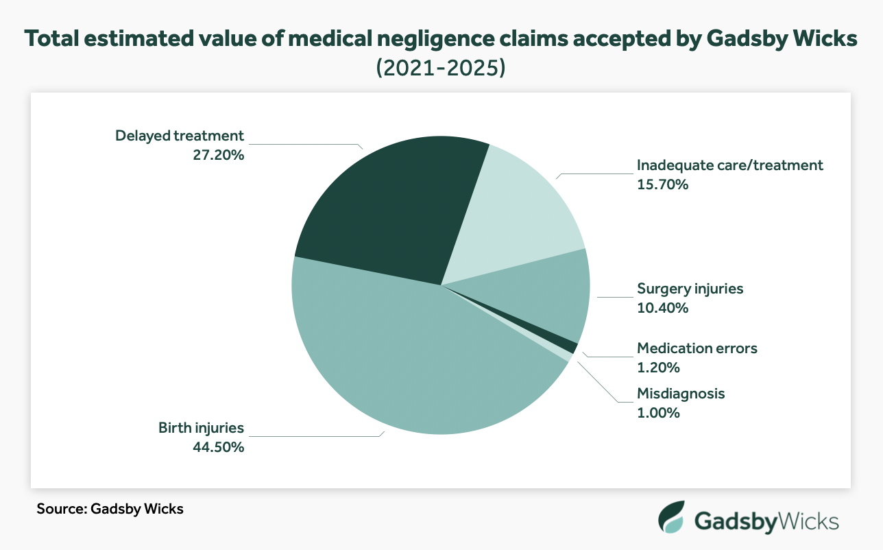 Total estimated value of medical negligence claims accepted by Gadsby Wicks from 2021 to 2025 - Source: Gadsby Wicks