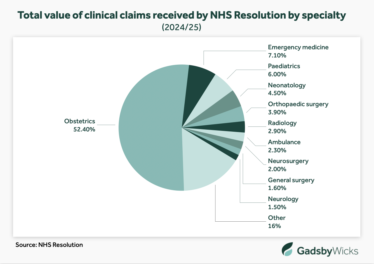 Total value of medical negligence claims received by NHS Resolution according to specialty in 2024/25 - Source: NHS Resolution