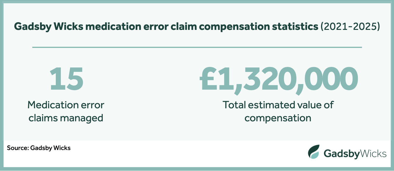 Gadsby Wicks medication error claim compensation statistics from 2021 to 2025 - Source: Gadsby Wicks