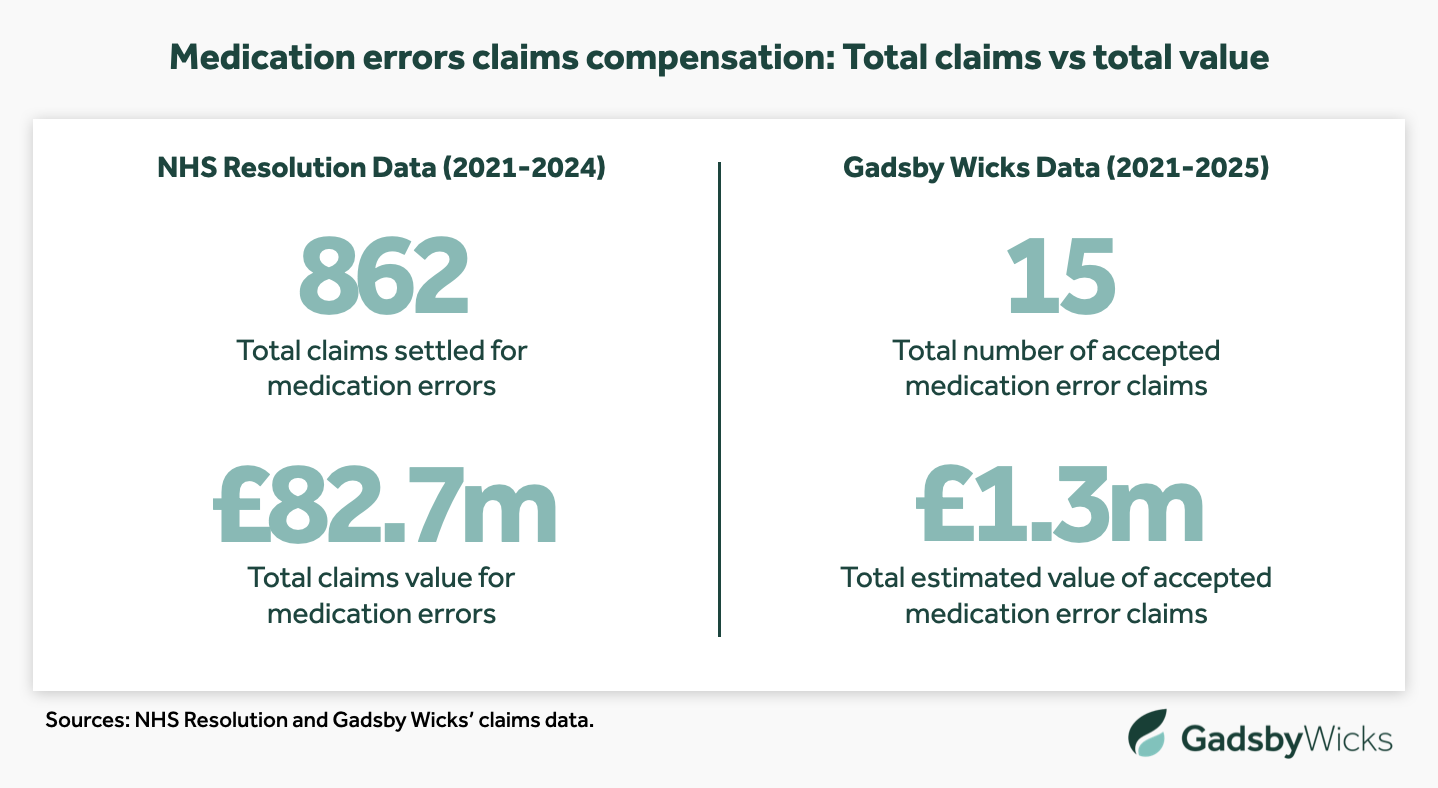 Medication error claims compensation - Total medication error claims vs total value - Sources: NHS Resolution and Gadsby Wicks
