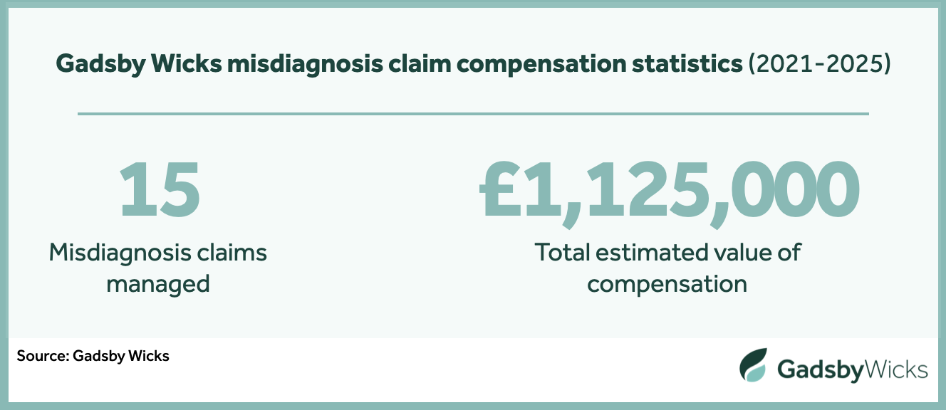 Gadsby Wicks misdiagnosis claim compensation statistics from 2021 to 2025 - Source: Gadsby Wicks