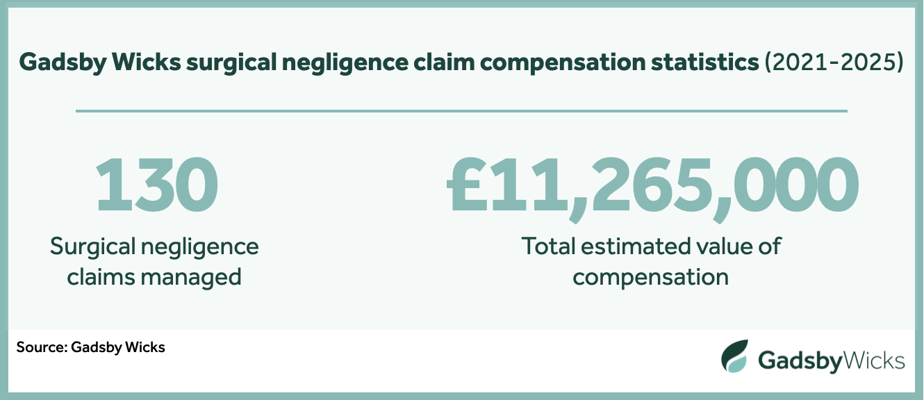 Gadsby Wicks surgical negligence claim compensation statistics from 2021 to 2025 - Source: Gadsby Wicks