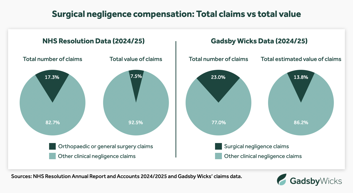 Surgical negligence claims compensation - Total surgical negligence claims vs total value - Sources: NHS Resolution and Gadsby Wicks