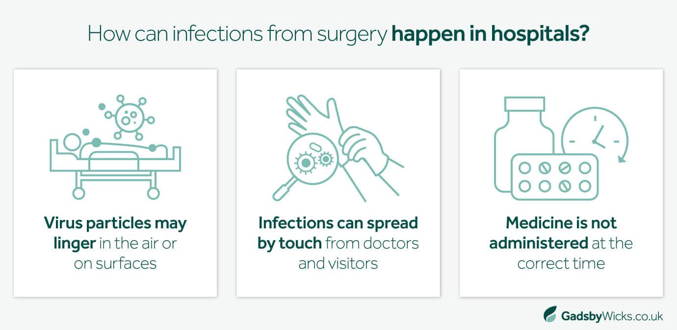 How infection from surgery cases happen in hospitals - Infographic image