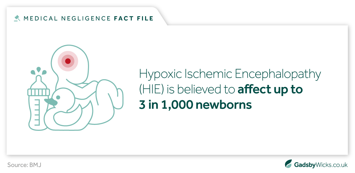 Injury to babies infographic showing 3 in 1000 newborns affected by HIE - Hypoxic Ischemic Encephalopathy