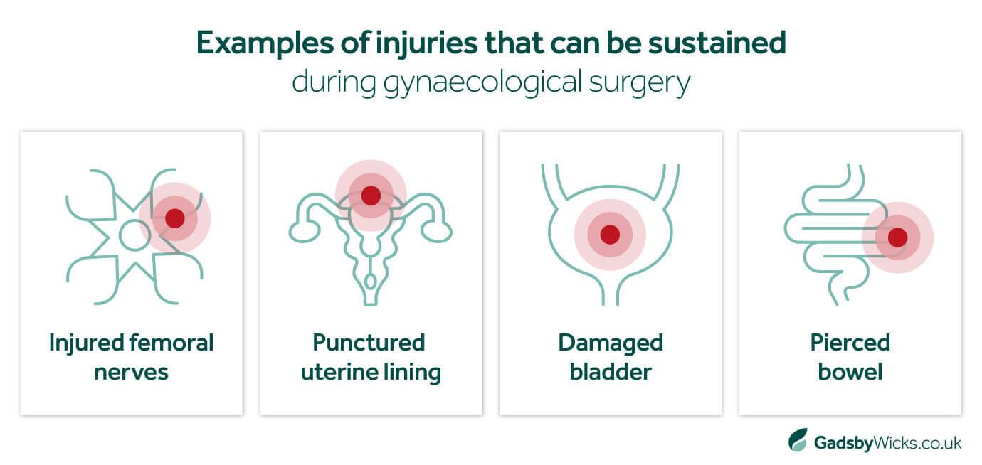 Examples of types of injuries sustained in gynaecological surgery - Infographic image
