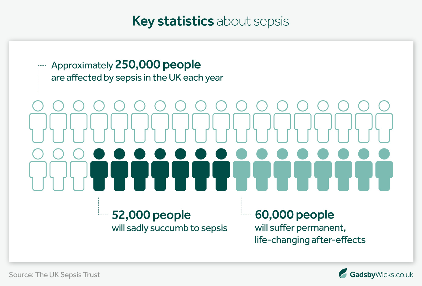Sepsis key statistics from The UK Sepsis Trust - 250,000 people affected per year - Infographic