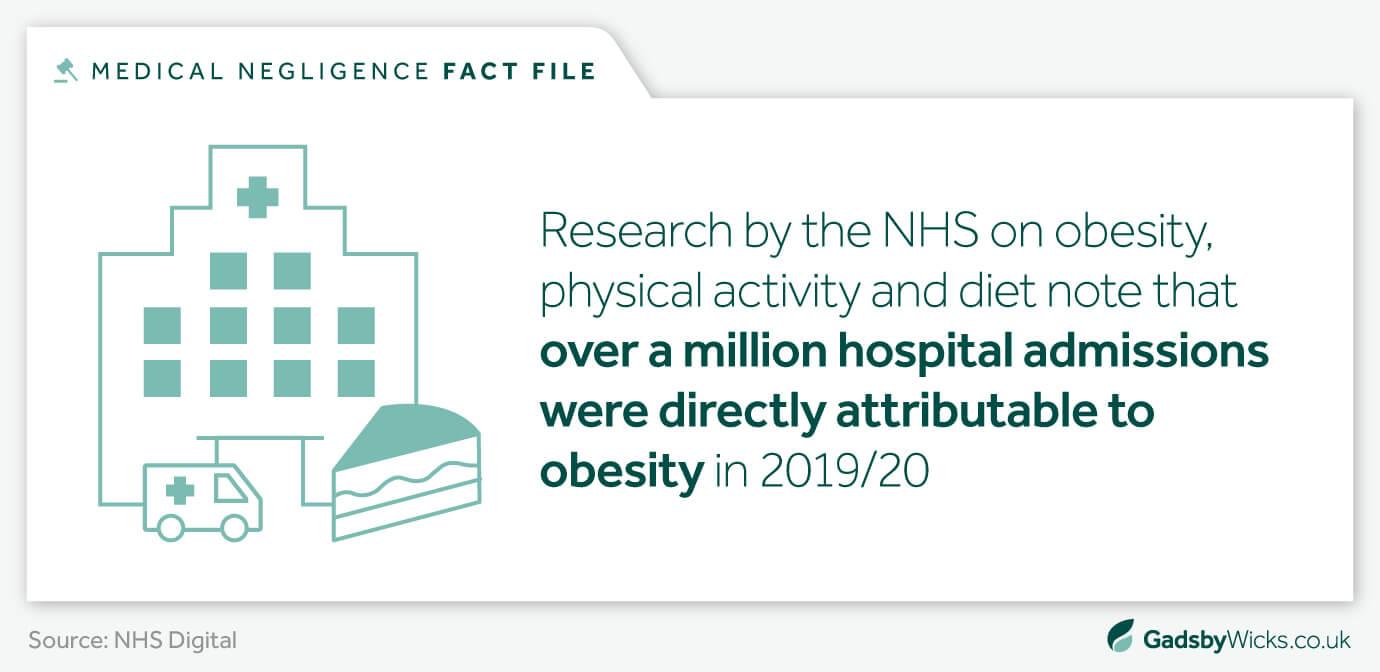 Infographic - Weight loss surgery NHS Digital research showing over 1 million hospital admissions for obesity in 2019/2020