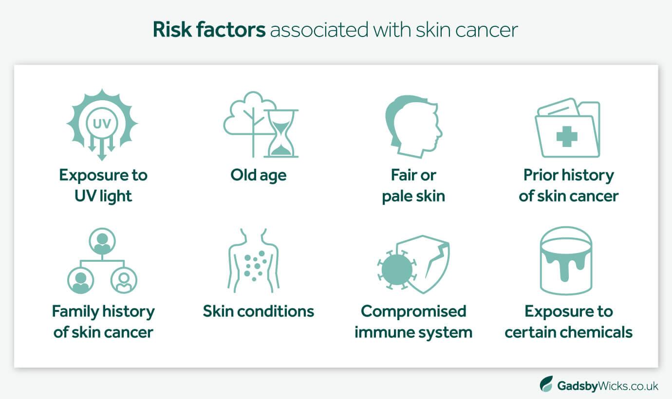 Skin cancer risk factors caused by family history, exposure, skin conditions, immune system, age - image infographic