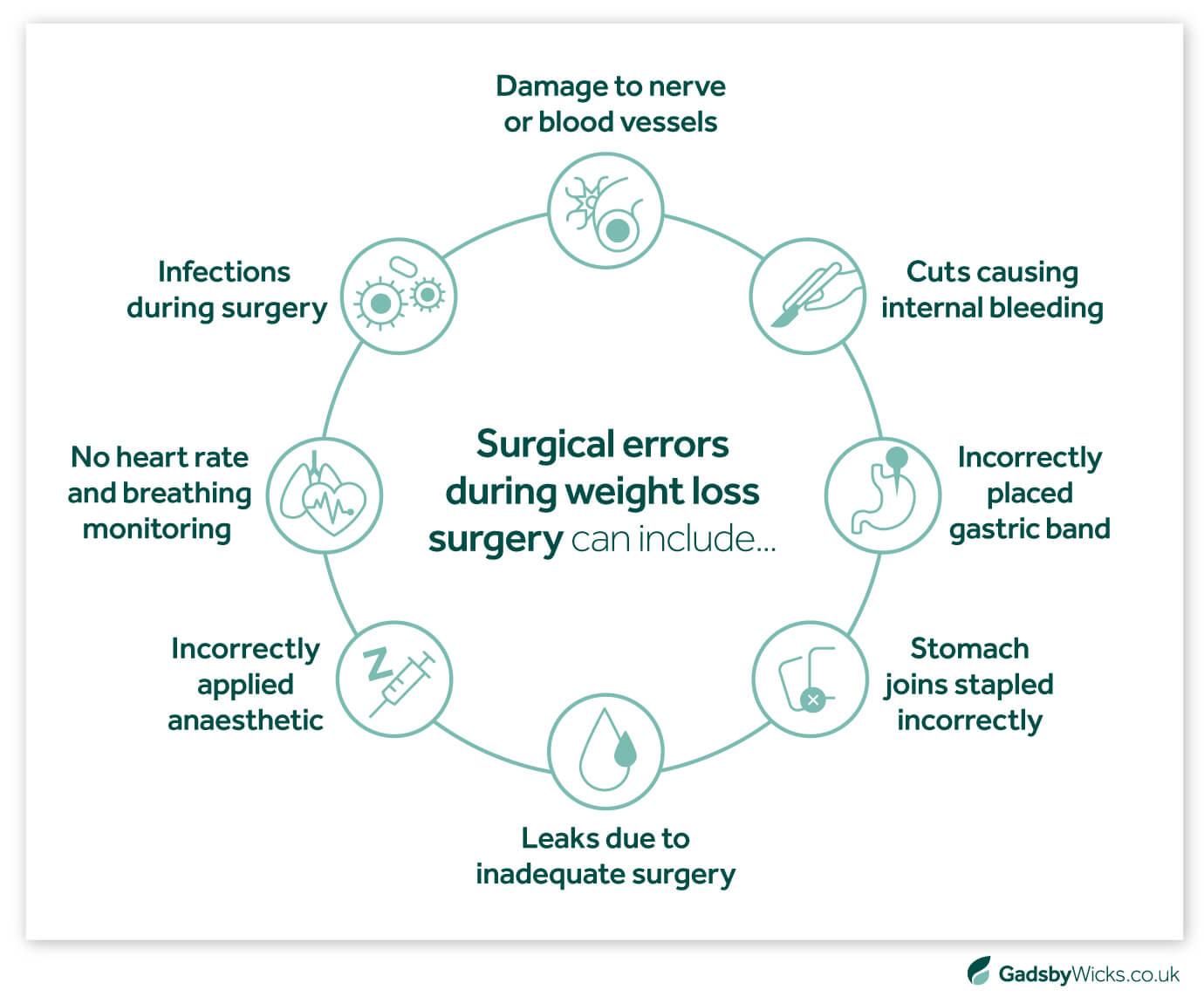 Infographic of common types of surgical errors that can occur during weight loss surgery