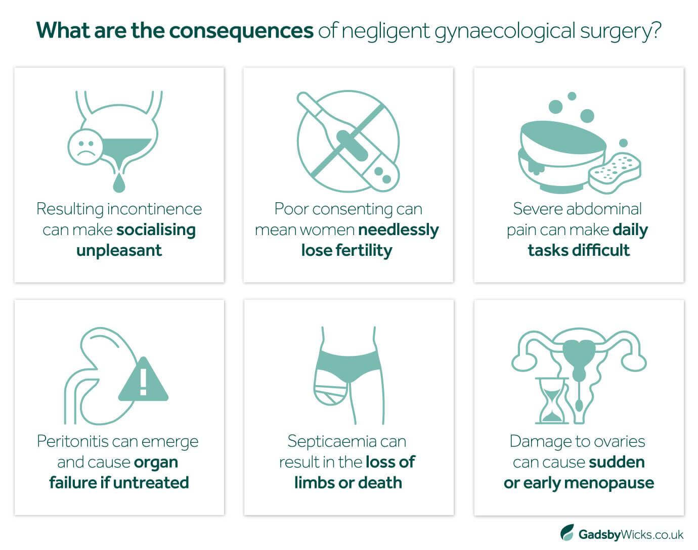 Consequences of negligent gynaecological surgery - Infographic image