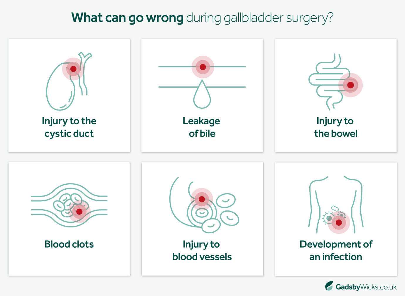 What can go wrong with gallbladder surgery - Infographic image