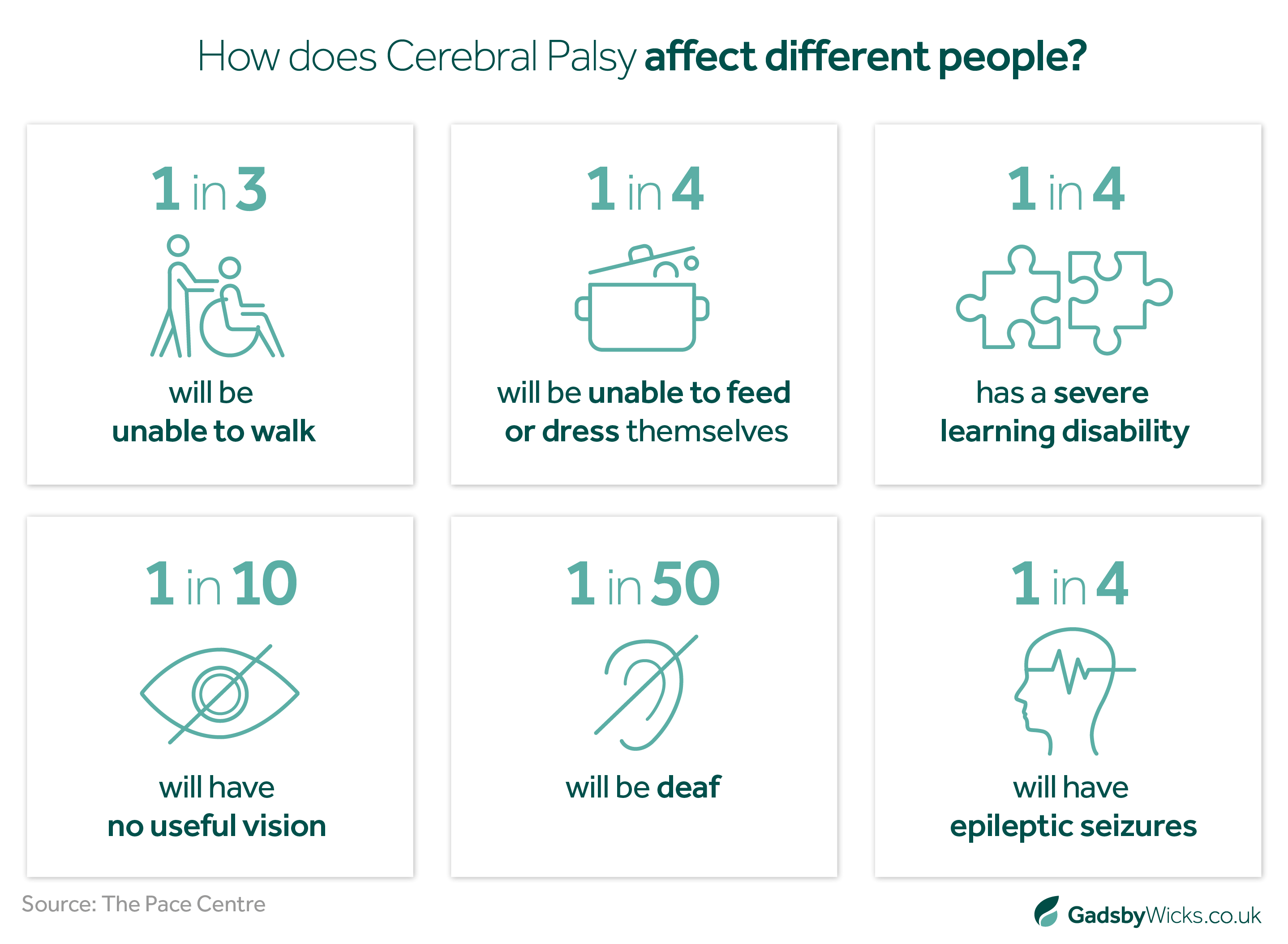 How does Cerebral Palsy affect different people? Medical Negligence Claims Infographic