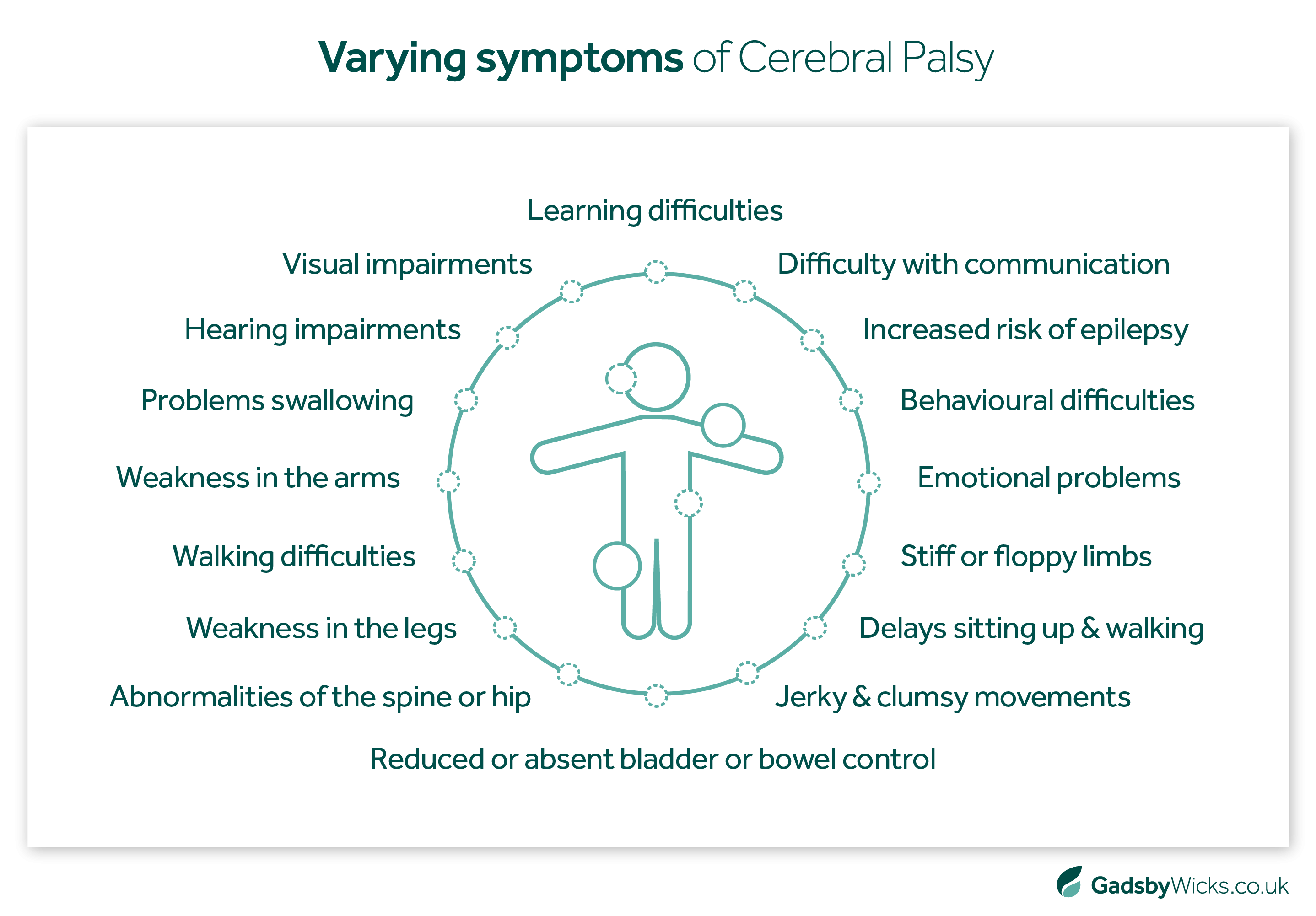 Symptoms of Cerebral Palsy - Medical Negligence Claims Infographic