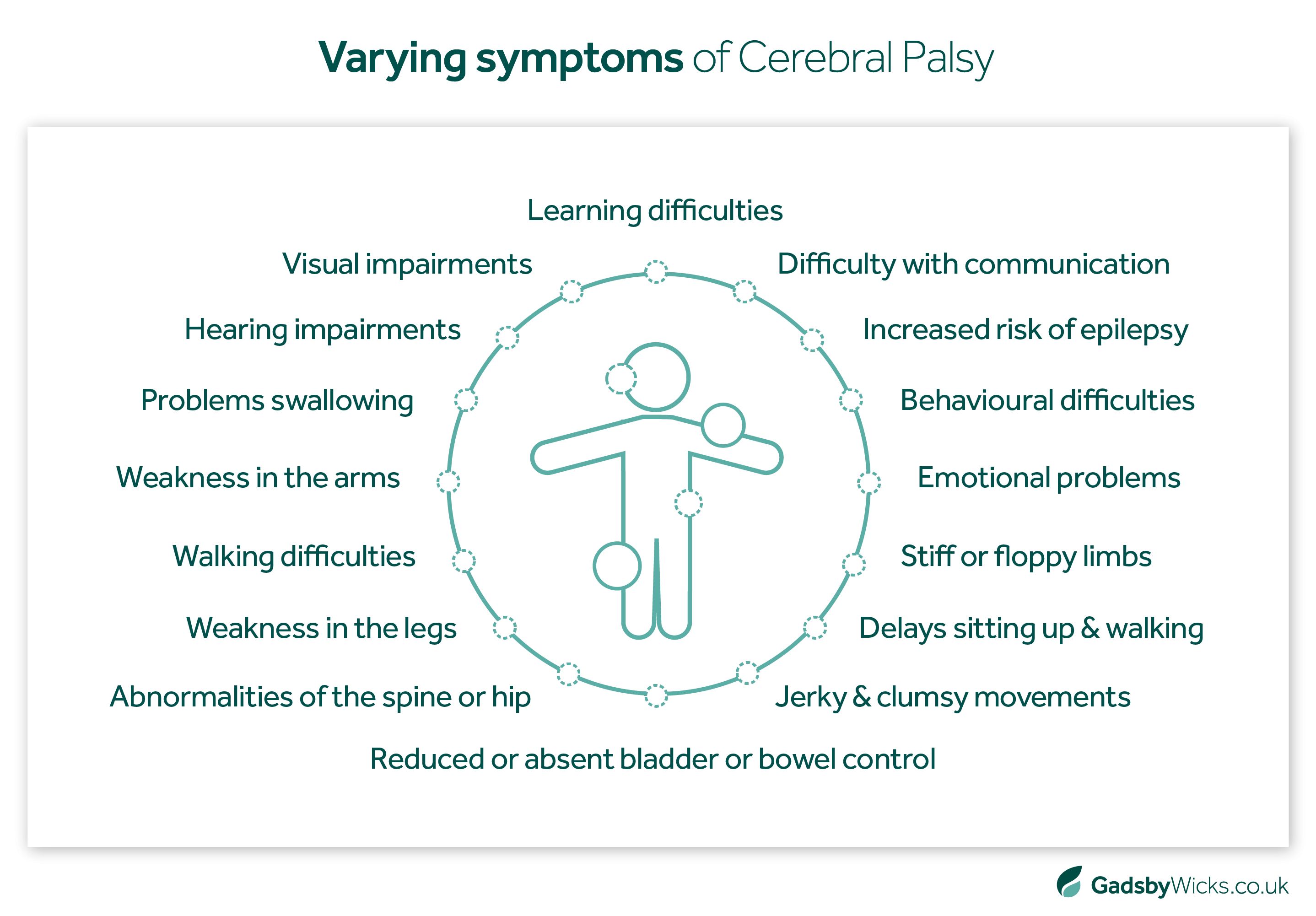 Varying Symptoms of Cerebral Palsy - Medical Negligence Claims Infographic