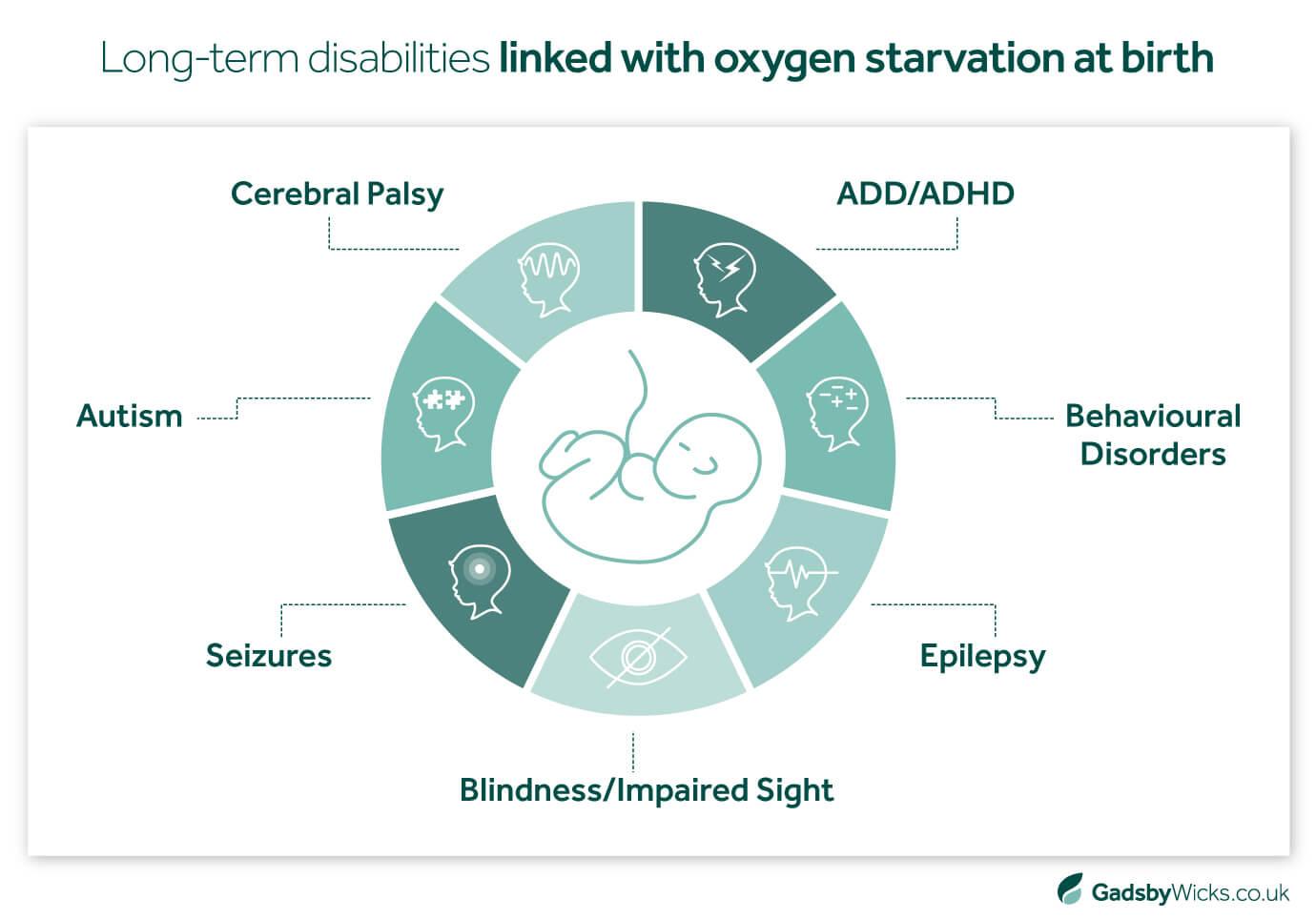 Types of Long-term Disabilities Linked with Oxygen Starvation at Birth: Infographic