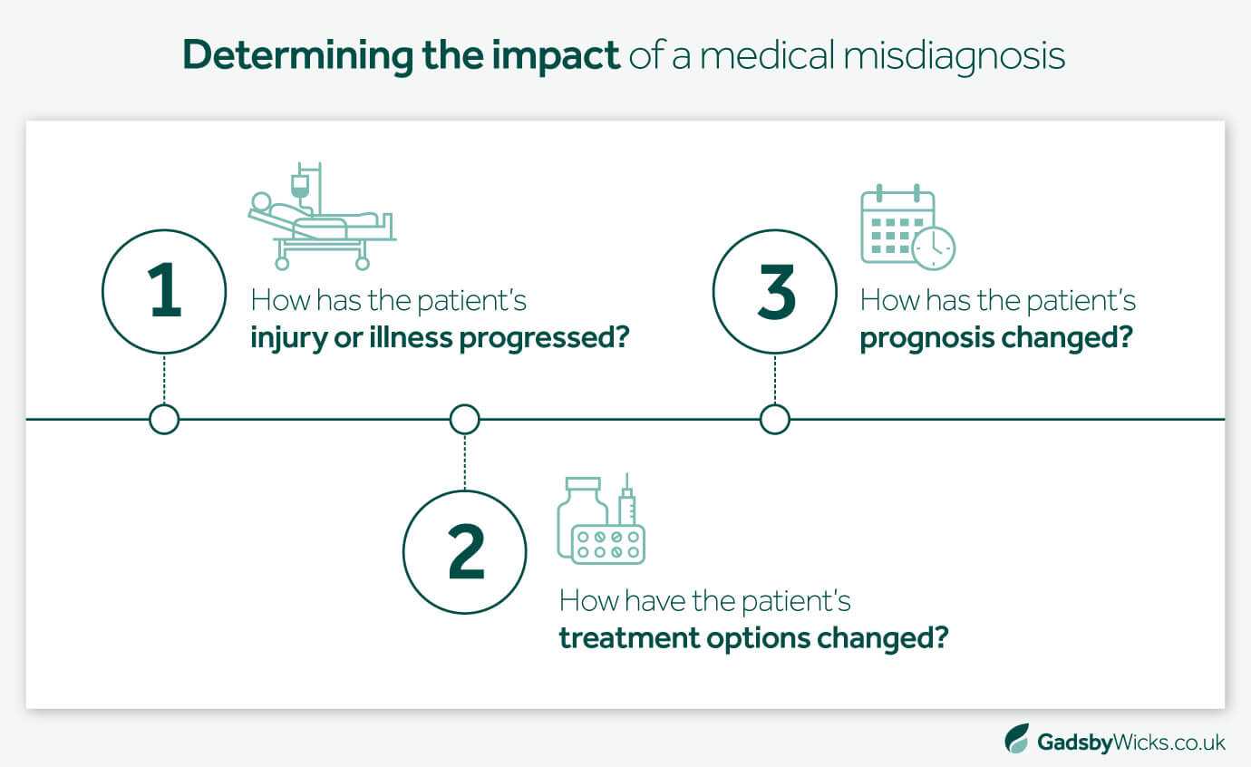 How the Impact of Medical Misdiagnosis is Determined - Medical Negligence Claims Infographic