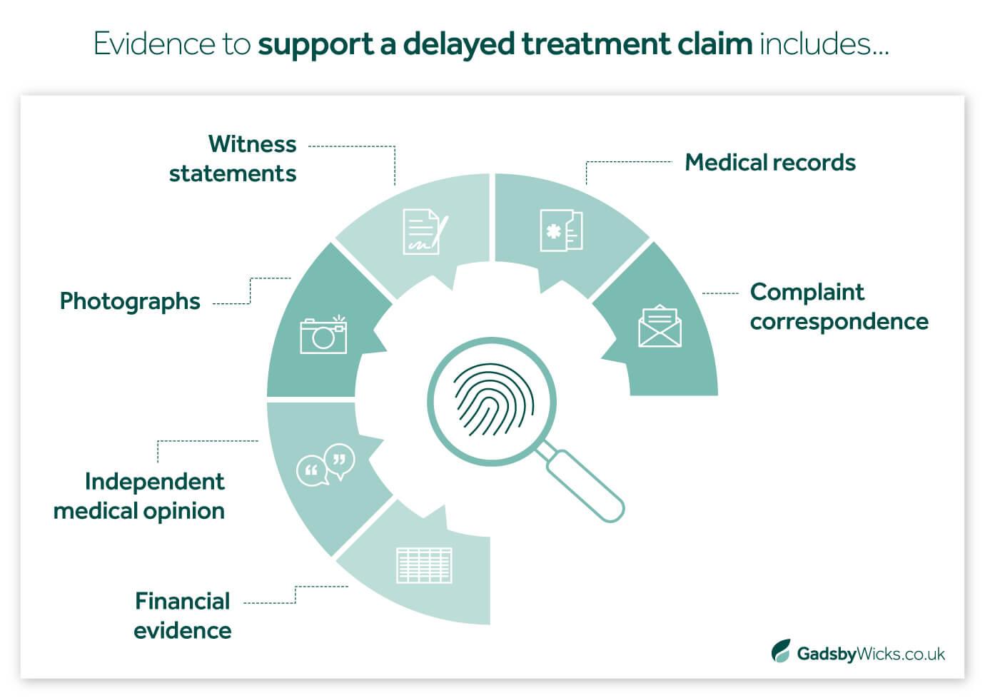 Infographic: What Evidence Can be Used for Delayed Medical Treatment Claims? Medical Negligence Claims Infographic