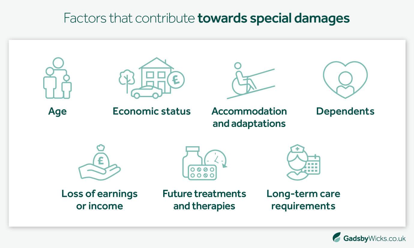 Medical Negligence Compensation Guide: Factors that Contribute to Special Damages (Infographic)