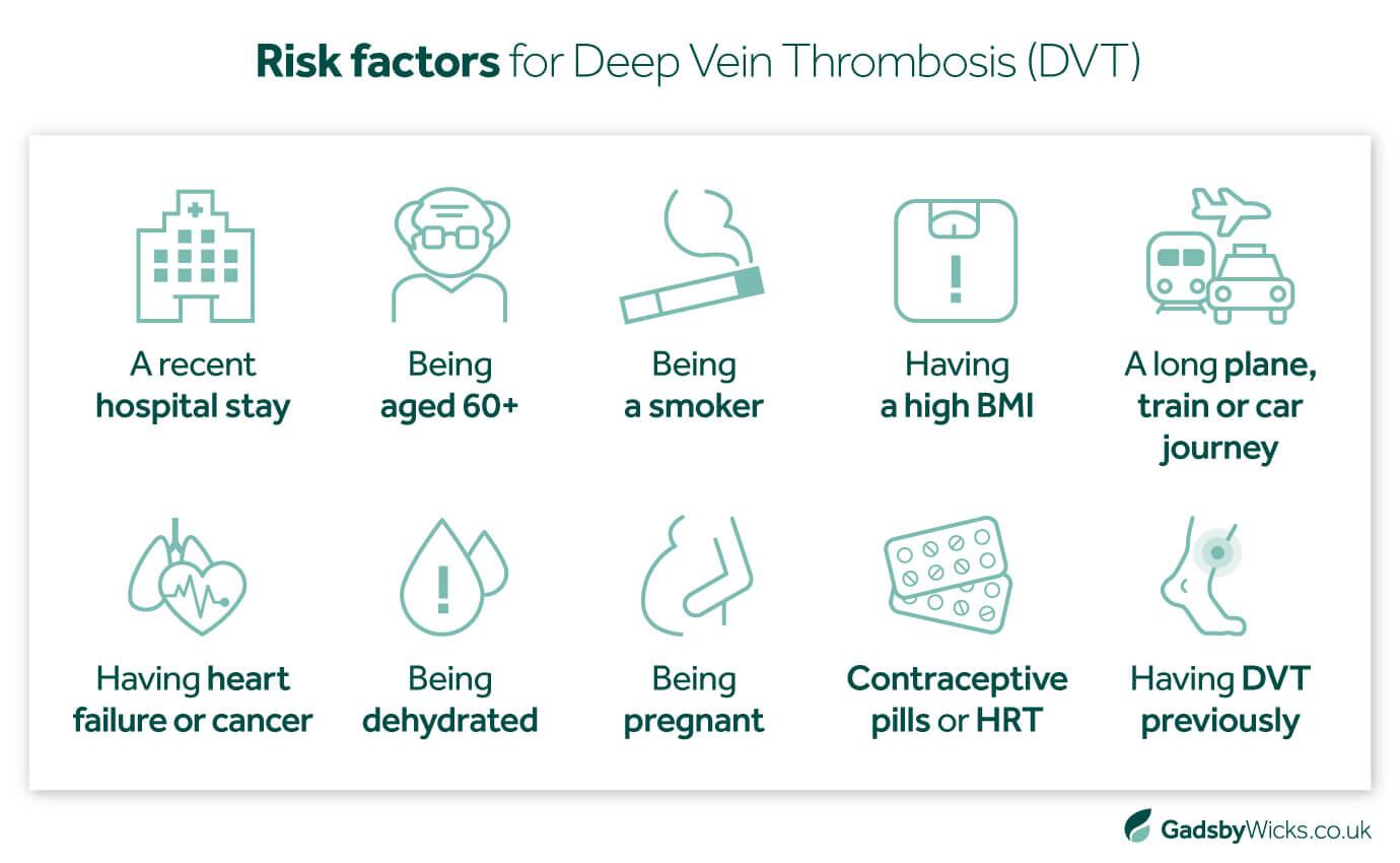 An Inforgraphic on: What Increases Your Risk of DVT (Deep Vein Thrombosis)?
