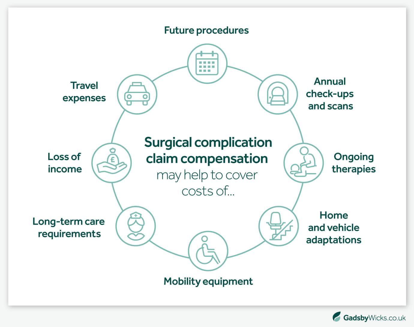 Infographic Explainer: What Can Compensation for Surgical Complications Contribute towards? Medical Negligence Claims Infographic