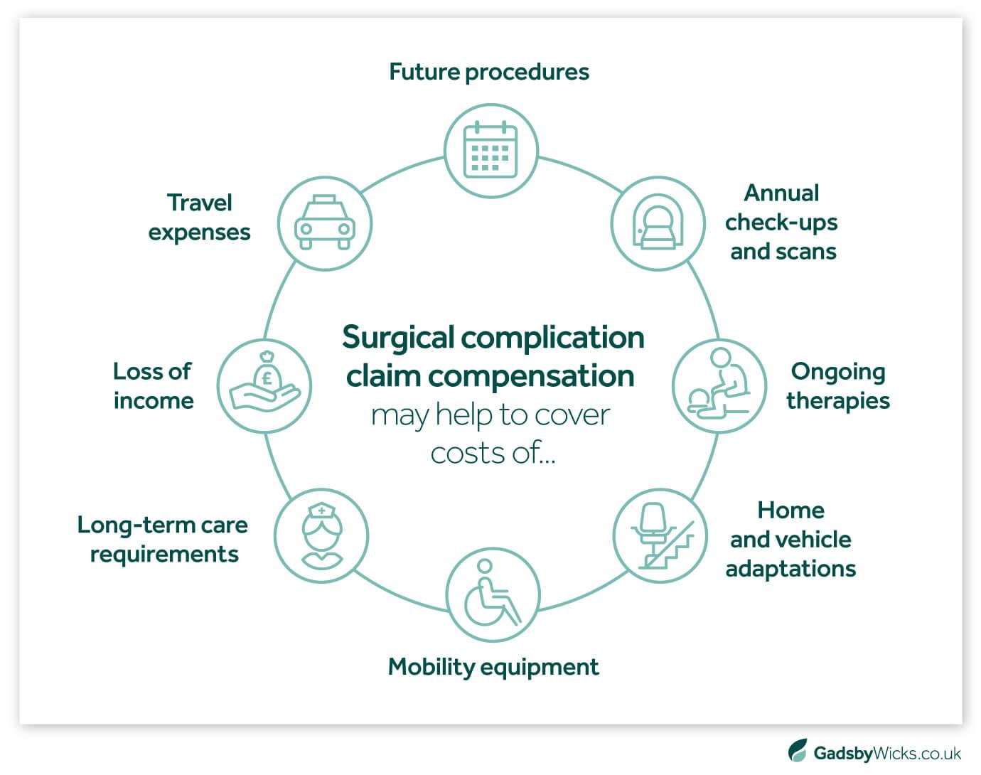 Infographic Explainer: What Can Compensation for Surgical Complications Contribute towards? Medical Negligence Claims Infographic