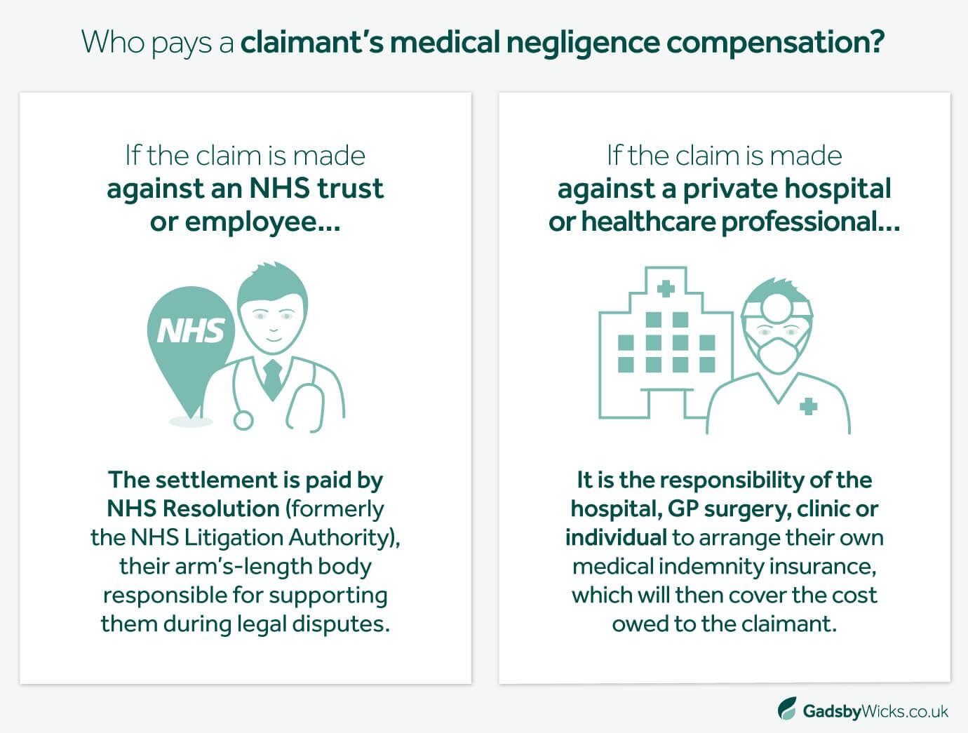 Infographic Explainer: Who Pays for Medical Negligence Compensation?