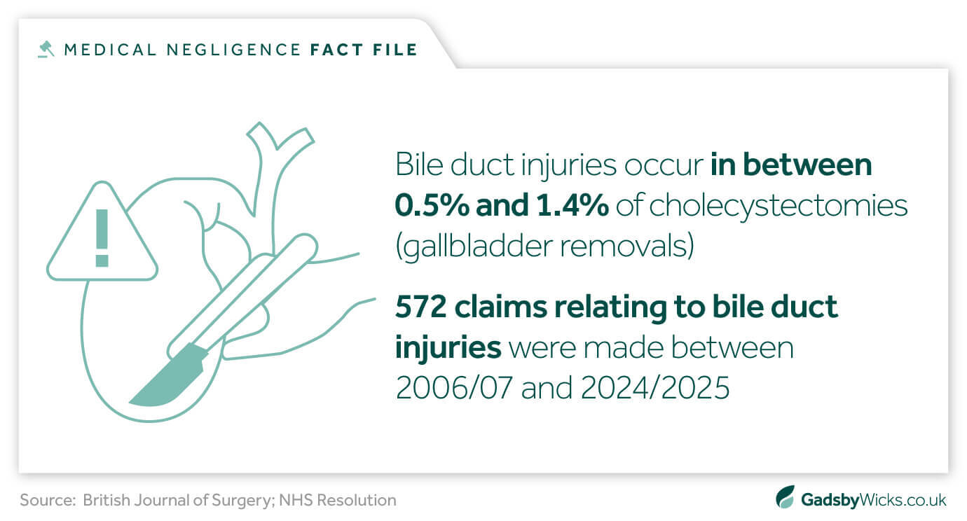 Gadsby Wicks statistical asset showing the frequency of bile duct injuries in gallbladder surgery and the rate of bile duct injury claims, sourced from the British Journal of Surgery and NHS Resolution