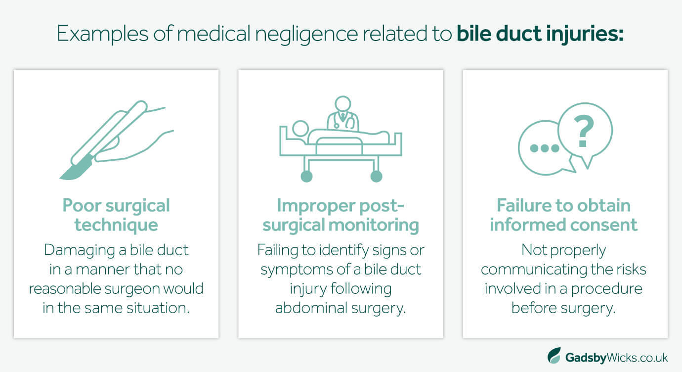 Gadsby Wicks asset showing examples of medical negligence related to bile duct injuries, including poor surgical technique, improper post-surgical monitoring, and failure to obtain informed consent