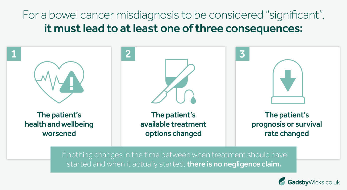 Gadsby Wicks asset illustrating the three criteria to determine if a bowel cancer misdiagnosis or delayed diagnosis was significant enough for a valid cancer negligence claim