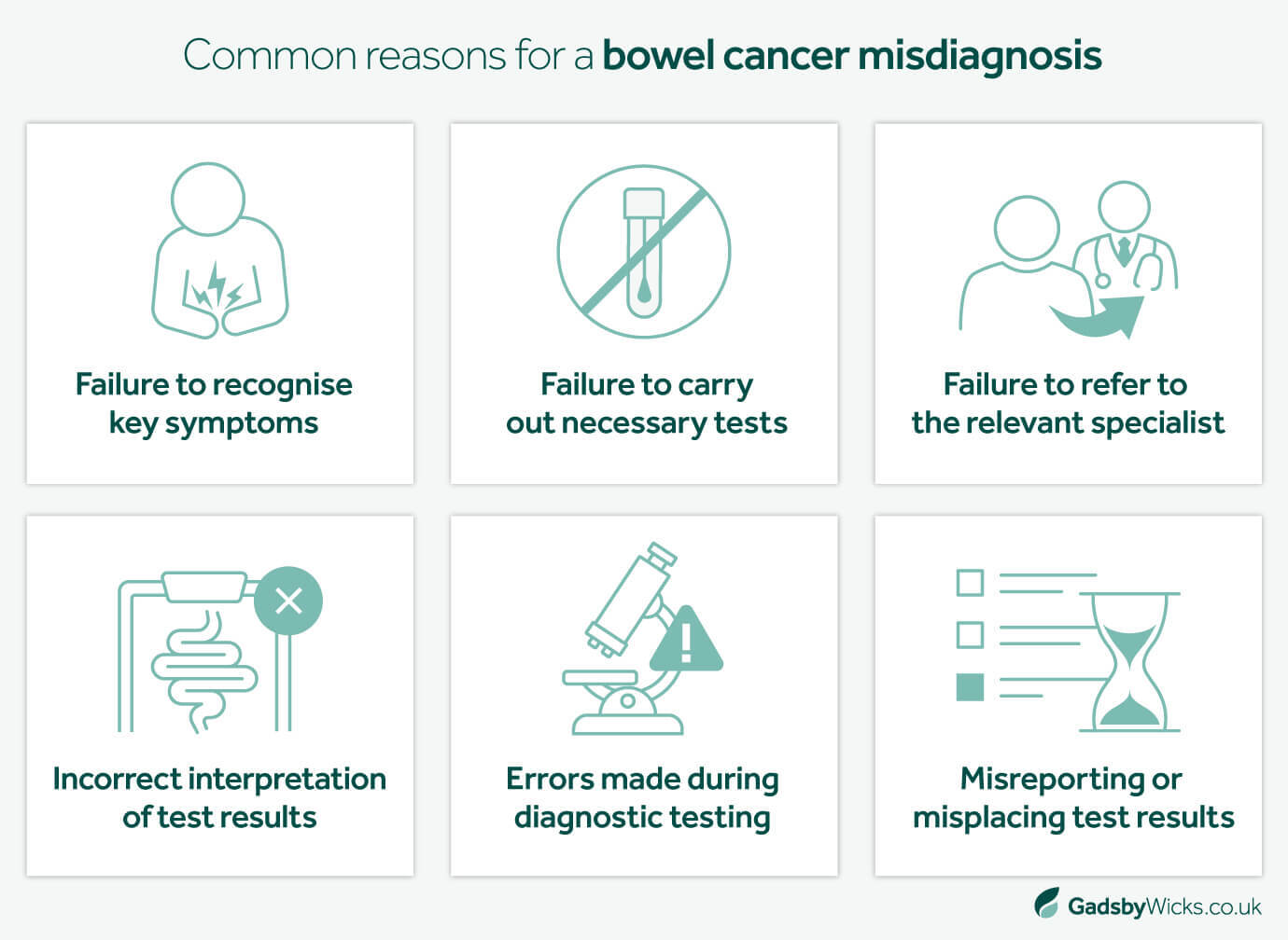 Gadsby Wicks asset outlining common reasons for a bowel cancer misdiagnosis, including failure to recognise symptoms, not performing key tests and misinterpreting test results