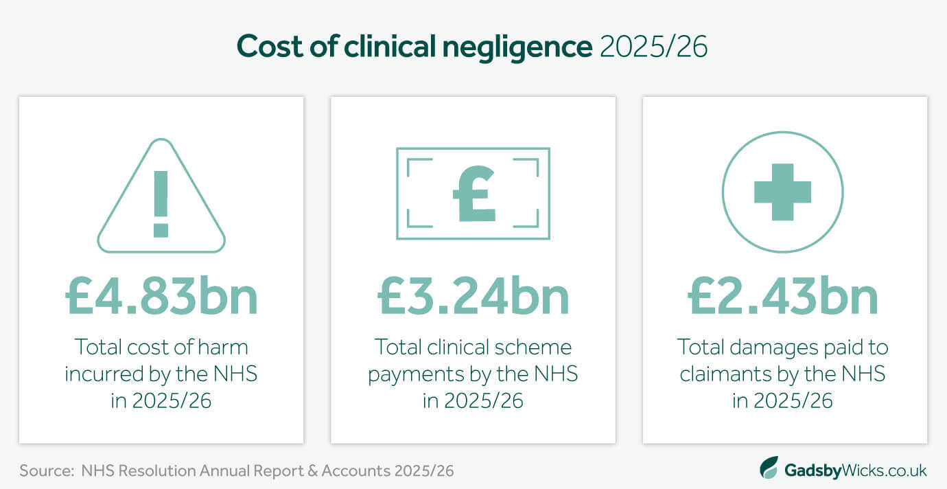 Gadsby Wicks infographic outlining the cost of clinical negligence in 2025/26, sourced from NHS Resolution Annual Report & Accounts 2025/26